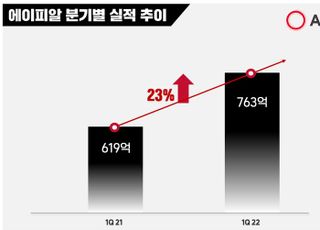 에이피알, 1분기 매출액 763억원 ‘역대 최대’