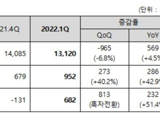 코오롱, 1Q 영업익 952억…전년비 42.9% 증가