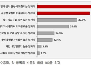 MZ세대 일자리 베스트는 '워라벨‧수도권‧연봉 3000만원대'