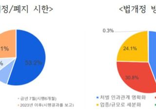 기업 70% "올해 중대재해처벌법 개정 필요…면책 규정 신설해야"