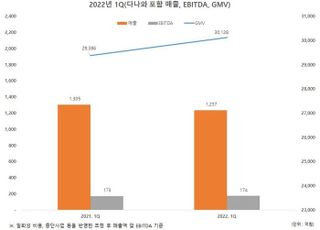 코리아센터, 1분기 매출액 802억원…다나와 인수 시너지 본격화