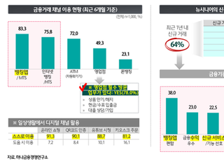 ‘뉴시니어’ 64% 카카오페이・토스뱅크 신규 가입