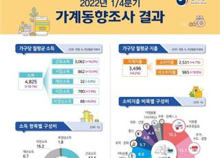 1분기 가계소득 10.1%↑…고용시장 호조·업황 개선 영향