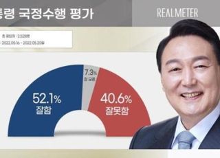 국힘 지지율, 2년 3개월 만에 50% 돌파…민주당은 38.6% [리얼미터]