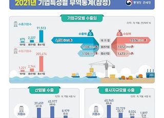 지난해 수출·수입액 각각 25.8%, 31.7%↑…대기업 비중 커져