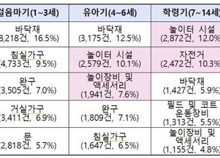 “어린이 안전사고, 1~3세 걸음마 때 주택에서 가장 많아”