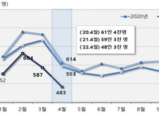 4월 인구이동 48년만에 최저치…“부동산 매매·고령화 영향”