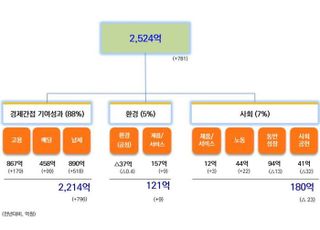 SK가스, 지난해 사회적가치 2524억 창출…역대 최대