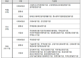 지난해 국민연금 수익률 10.86% 기록…‘양호’ 등급 유지