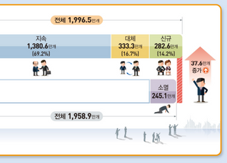 지난해 4분기 임금근로 일자리 37만개 증가...절반 이상 ‘60대 노인 일자리’