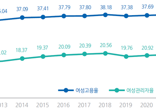 고용부, 넥센타이어 등 33개사 ‘여성 고용률 저조’ 사업장 선정