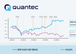 로보어드바이저 콴텍 "하락장 방어…연초 대비 수익률 8.99%"