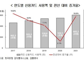 지난해 신용카드 사용 605조…전년 보다 10% 늘어