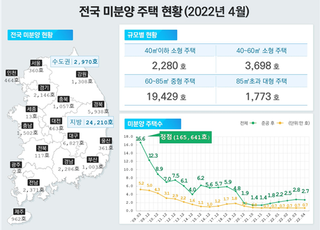 "서울도 경고등 켜지나"… 서울 미분양 한달 새 2배 늘어