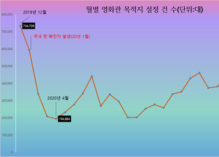 뚝 끊겼던 영화관 발길, 코로나 이전으로 회복