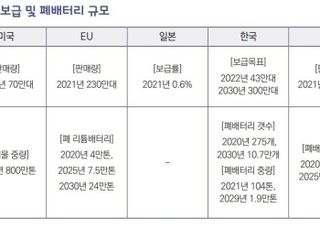 무협 “韓 배터리 재활용 초기 단계…산업 육성으로 시장 선점해야”