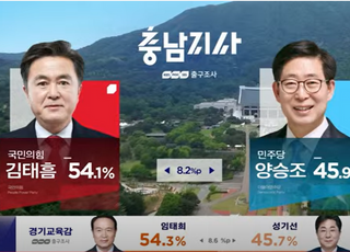 충남도지사 방송3사 출구조사...김태흠 54.1% 양승조 45.9%