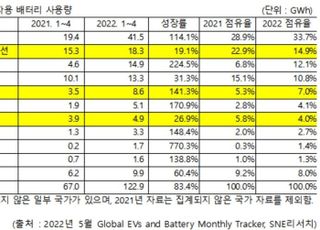 1~4월 글로벌 배터리 사용량 中 CATL 독주…韓 점유율 25.9%