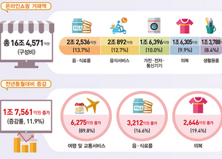 4월 온라인쇼핑 16조4000억원…방역조치 완화에 여행·교통 89.8%↑