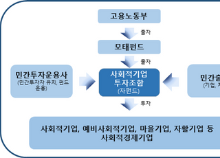 고용부, 60억원 규모 ‘사회적기업 투자조합’ 결성