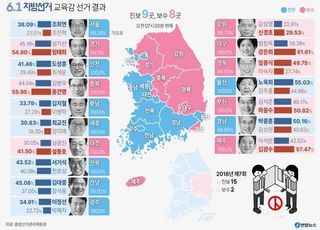 '진보 교육감 시대' 저물었지만…조희연은 또 웃었다