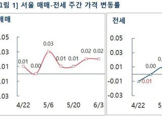 [주간부동산시황] 부동산R114, 서울 아파트값 5주째 상승