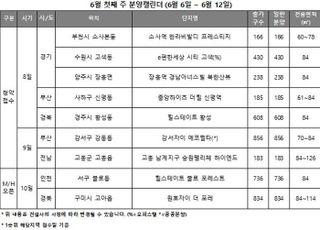 [주간분양] 금리인상에 분양시장 '개점휴업'…전국 2666가구 청약