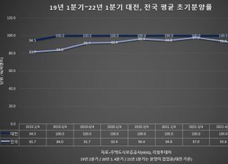 대전 초기분양률, 3년 연속 100% 기록…전국서 유일