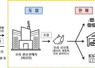 공정위, 오리도 담합 첫 사례…60억원 과징금 폭탄