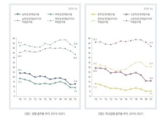 음주 청소년 중 절반 ‘위험음주자’…한달 평균 6일 마셔