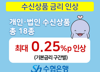 수협은행, 수신상품 금리 최대 0.25%P↑