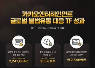 카카오 엔터, 5개월 간 불법유통 웹툰 225만 건 차단