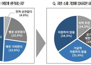 청년 구직자 "지방 근무는 연봉 1000만원 더 받아야"