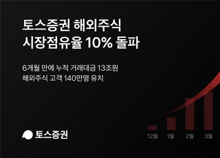 토스증권, 6개월 만에 해외주식 시장점유율 10% 돌파