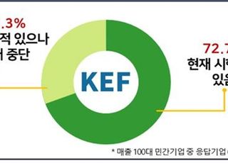 사회적 거리두기 해제에도…기업 72.7% 여전히 '재택근무'