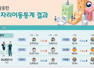 코로나19에 일자리 이동 줄었다…2020년 이직자 5.2% 감소