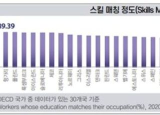 전경련 “한국, 직업-교육 일치 수준 OECD 최하”