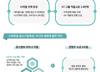 KT그룹, 5년간 27조 투자·2만8000명 직접 채용한다