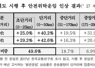 화주협의회 "안전운임제로 수출기업 경쟁력 악화…예정대로 종료해야"