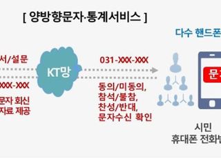 KT, 수원시에 '양방향 문자서비스' 제공