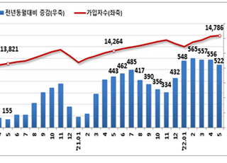 고용보험 가입 5개월 연속 50만명 증가세…“경기 불안 영향 없어”