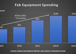 올해 반도체 장비 매출 역대 최대 전망…1090억 달러