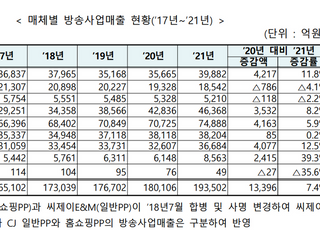 작년 지상파·IPTV 매출 늘고, 위성·케이블 줄었다