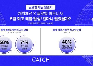 캐치패션, 글로벌 세일 챌린지 흥행에 5월 일일 판매액 최고치