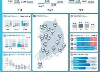 5월 수도권 아파트값 하락폭 2배 확대…월세는 상승세