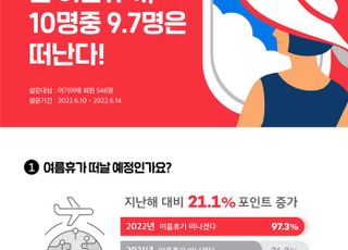 올해는 꼭 갈래…여기어때 "10명 중 9.7명 여름휴가 떠난다"