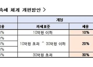 한경연 “한국 상속세 부담 OECD 최고 수준”