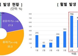 매년 1000건 이상, 놀이터 안전사고 주의보