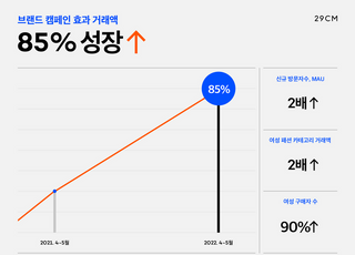 29CM, 4~5월 거래액 '쑥'…"고감도 브랜딩 전략 적중"