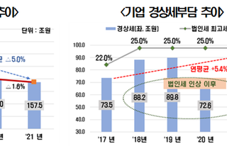 한경연 “정부·가계 소득 늘었는데 기업만 감소…세금이 원인”